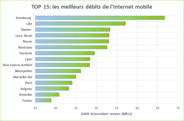 Aquí está el rendimiento de Internet móvil para las 15 ciudades más grandes de Francia