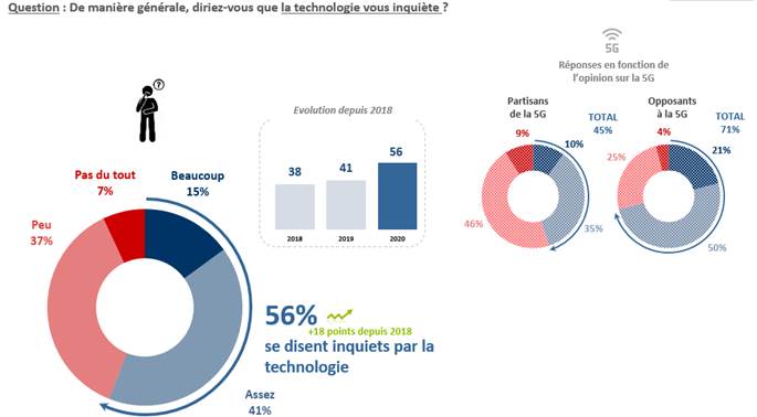 [Etude] Las tecnologías son una fuente de creciente ansiedad para los franceses |  Diario del friki