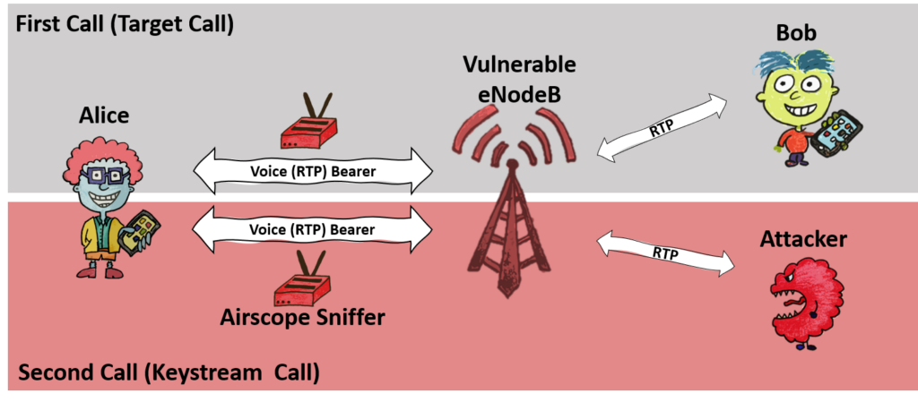 Una falla en la red 4G permite escuchar llamadas en las cercanías