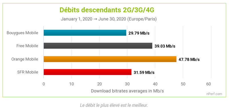 Barómetro de las conexiones de Internet móvil en Francia: Orange sigue siendo el número uno |  Diario del friki