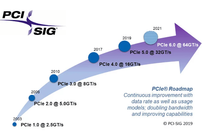 Alors que le PCIe 5.0 arrive sur les PC et serveurs, le PCIe 6.0 vient d