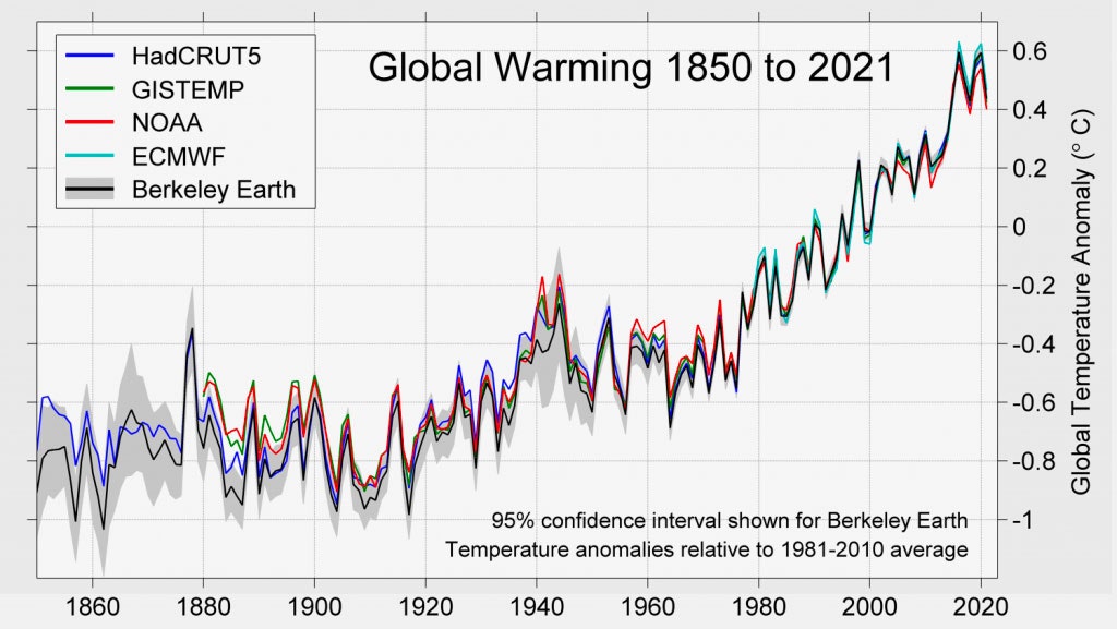 gráfico que muestra un aumento en el calentamiento global de 1850 a 2021