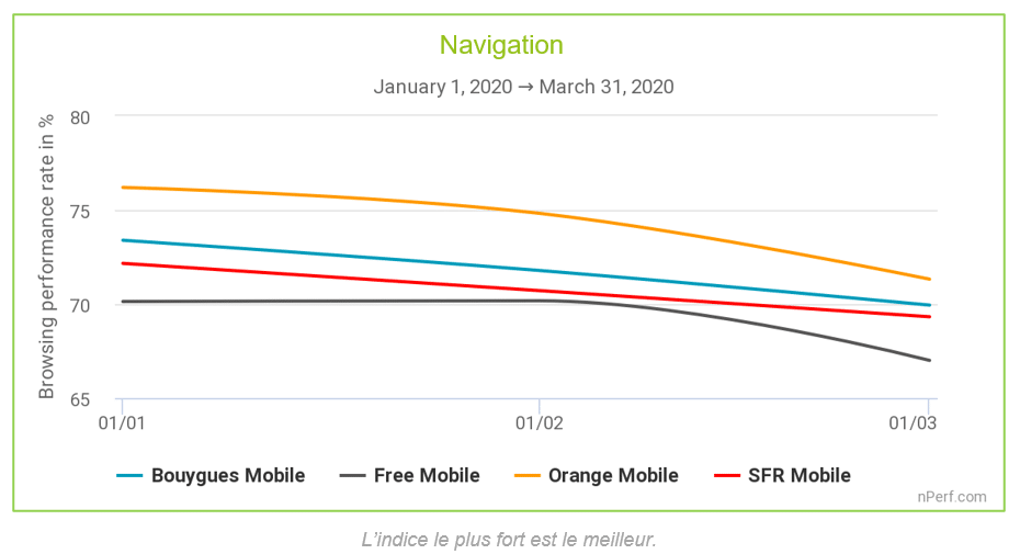 Impacto de la contención en las redes fijas y móviles en Francia: disminución del rendimiento móvil, las redes fijas son más capaces de resistir el impacto